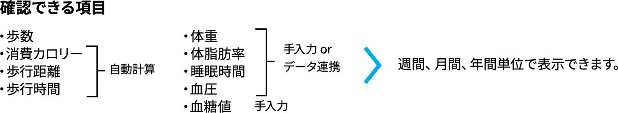 確認できる項目